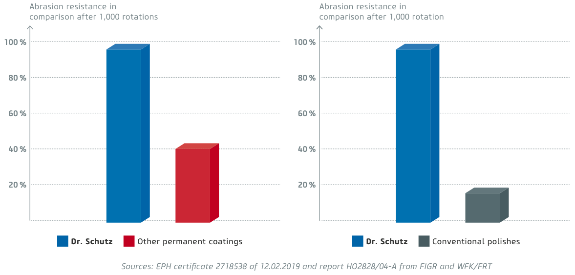 graphiques des tests réalisés